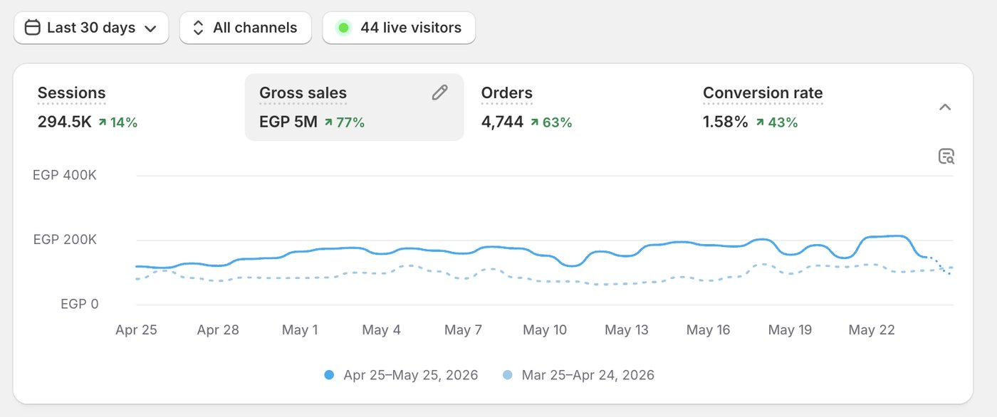 Shopify — EGP 5M gross sales in 30 days